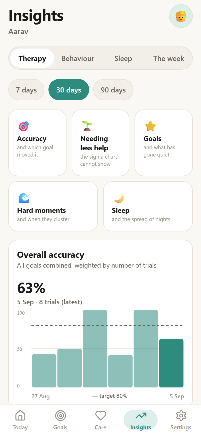 Accuracy trend, hard-moment clustering and sleep